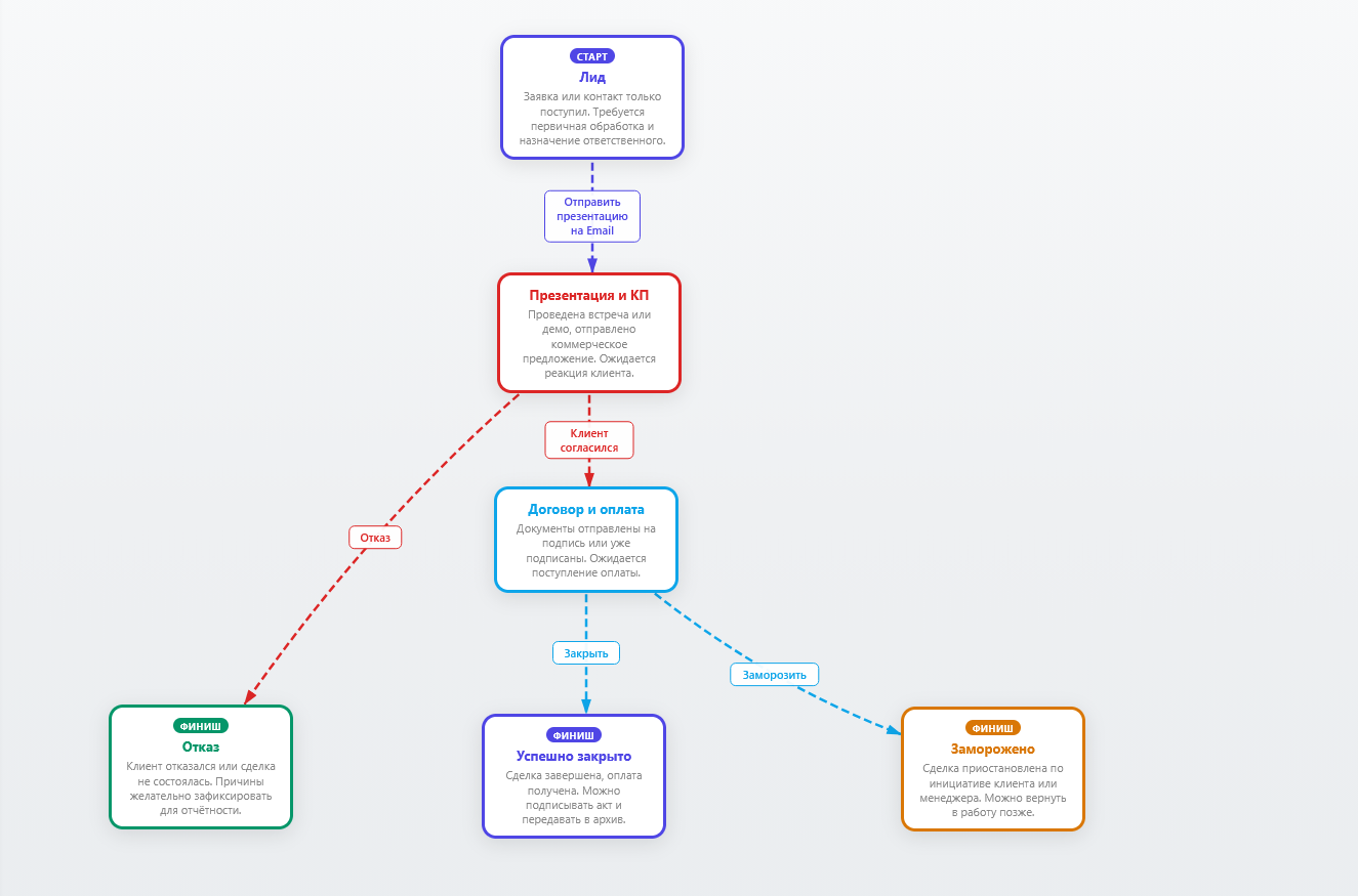 Простая схема этапов заказа в облачной CRM Plus42 для малого бизнеса