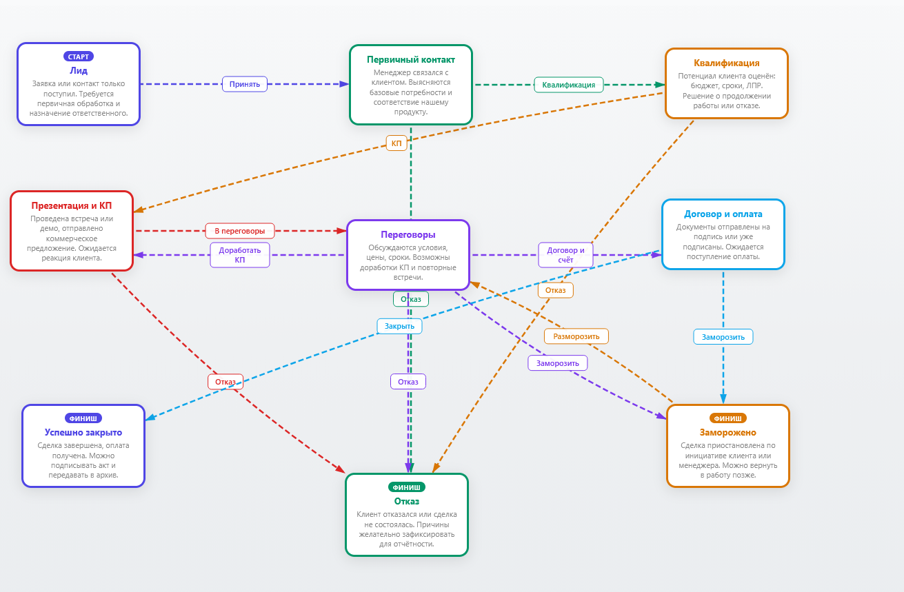 Сложная многоуровневая схема этапов заказа в CRM Plus42 с гибкой настройкой
