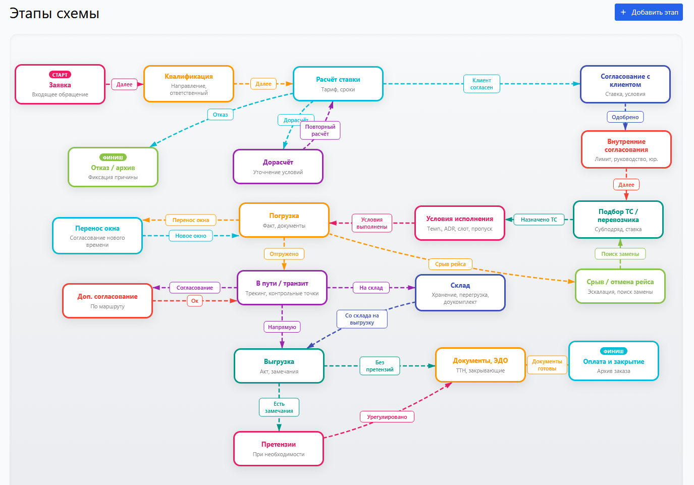 Настройка этапов заказа в Plus42 — схема для транспортной логистики